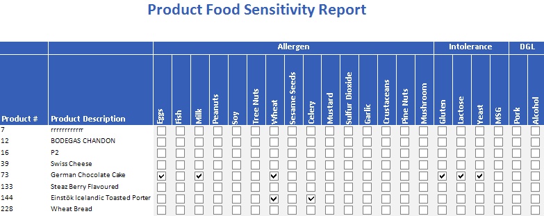 Product Food Sensitivity Report