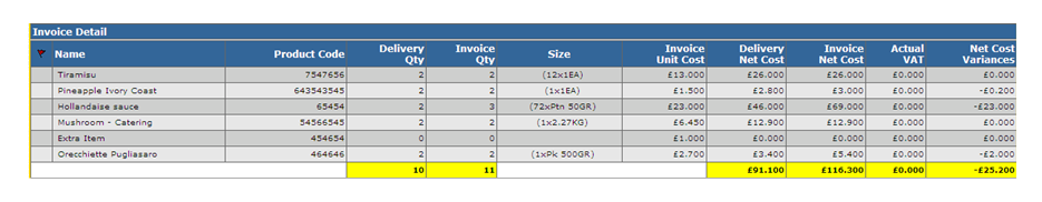 Fig.11 shows Hollandaise Sauce has been invoiced for 1 unit more than received and the price of the Orecchhiette has gone up.